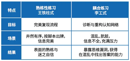 熟练性练习 vs 耦合练习