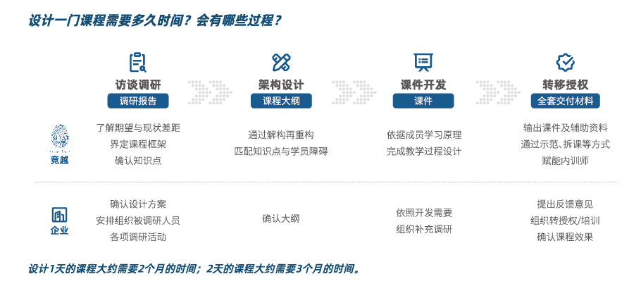 设计课程的流程及时间说明