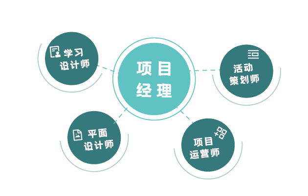 每个项目至少4位专业人员组成项目团队进行交付