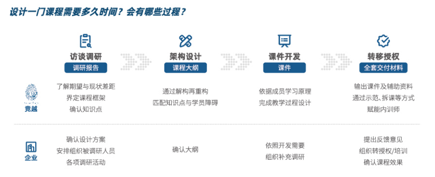 设计一门领导力企业培训课程需要多久时间? 设计一门领导力企业培训课程需要多久时间?