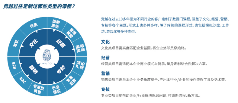 竟越过往定制过哪些类型的课程?